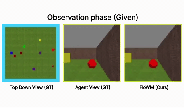 Flow Equivariant World Models: Memory for Partially Observed Dynamic Environments