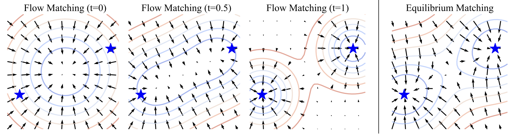 Equilibrium Matching: Generative Modeling with Implicit Energy-Based Models