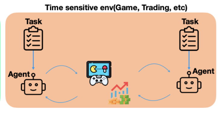 Win Fast or Lose Slow: Balancing Speed and Accuracy in Latency-Sensitive Decisions of LLMs
