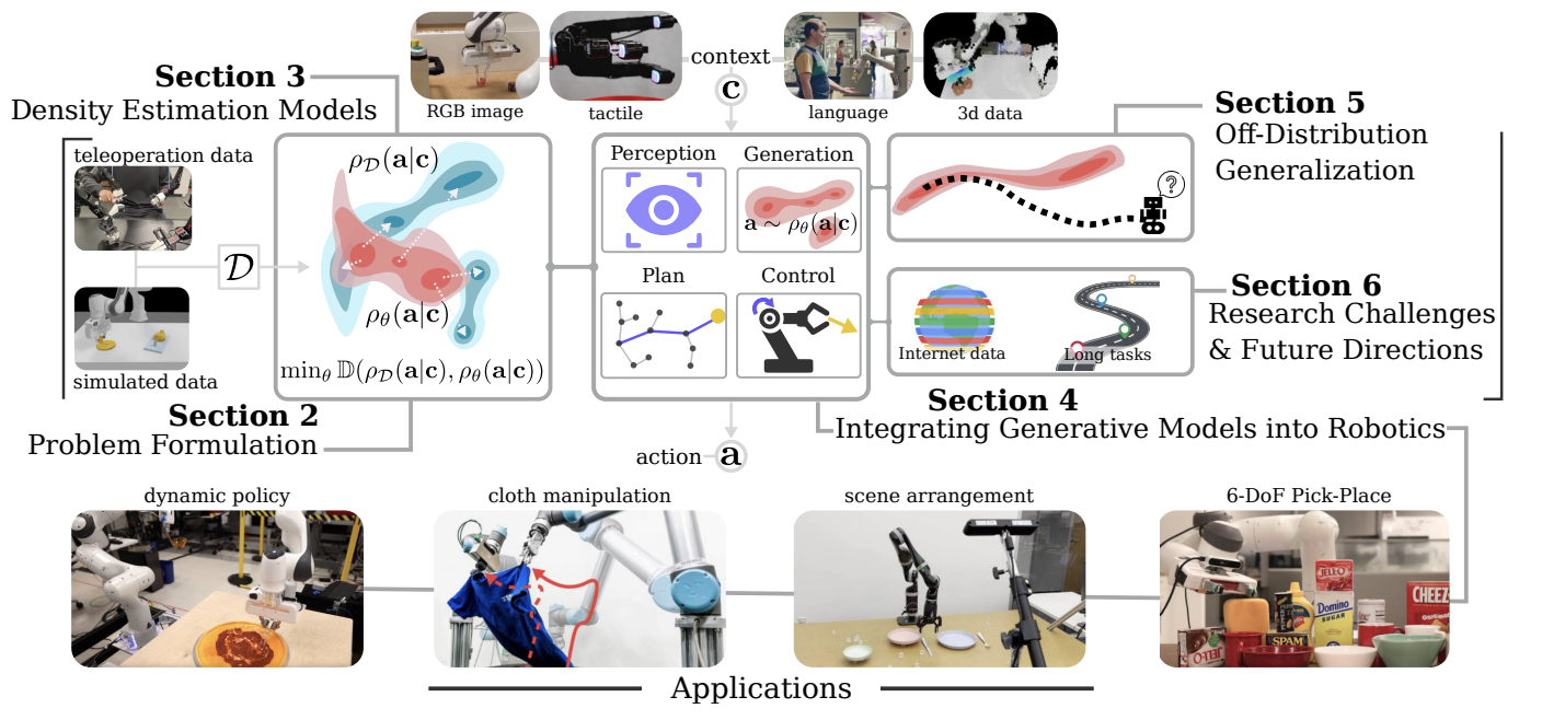 Deep Generative Models in Robotics: A Survey on Learning from Multimodal Demonstrations