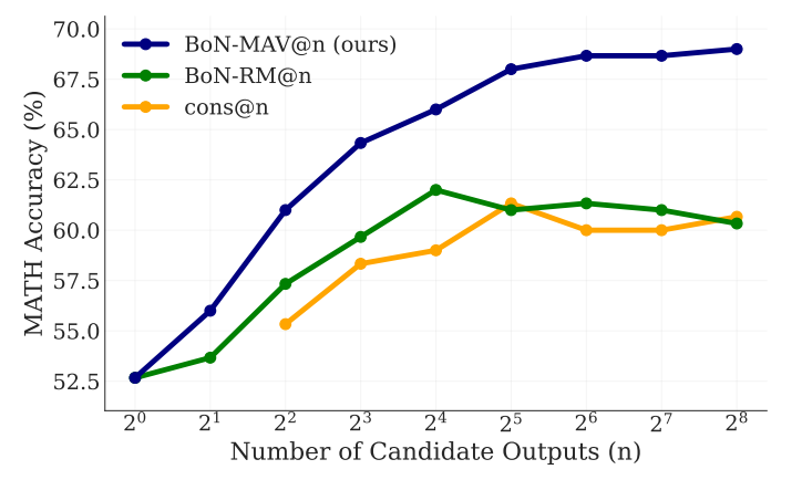 Multi-Agent Verification: Scaling Test-Time Compute with Multiple Verifiers