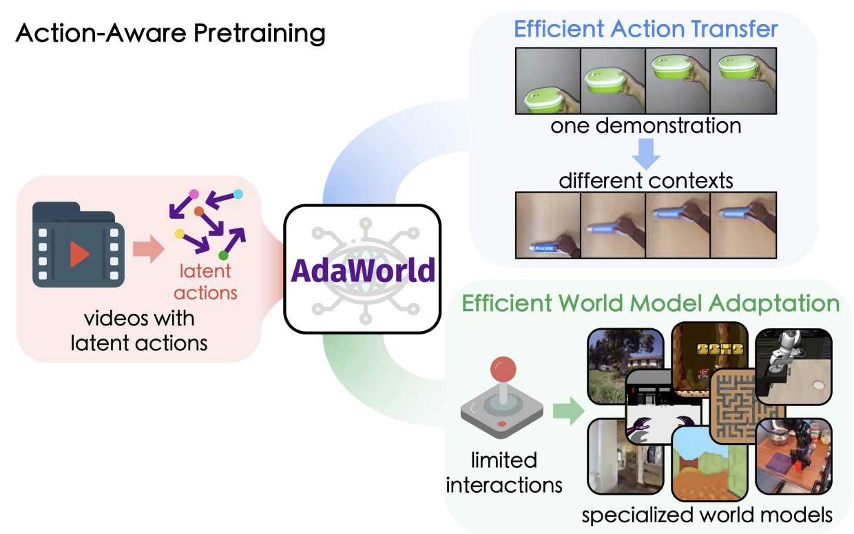Learning Adaptable World Models with Latent Actions