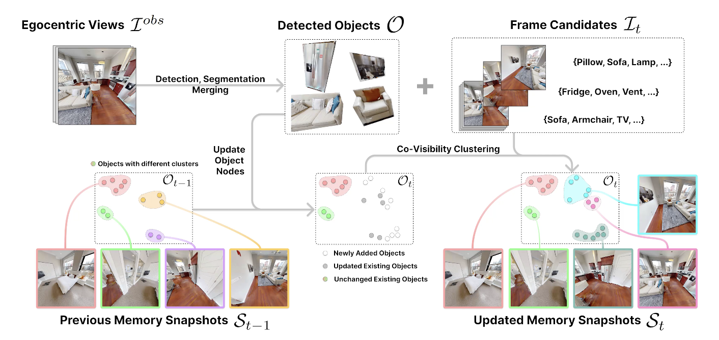 3D-Mem: 3D Scene Memory for Embodied Exploration and Reasoning
