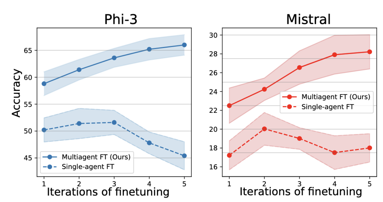 Multiagent Finetuning: Self Improvement with Diverse Reasoning Chains