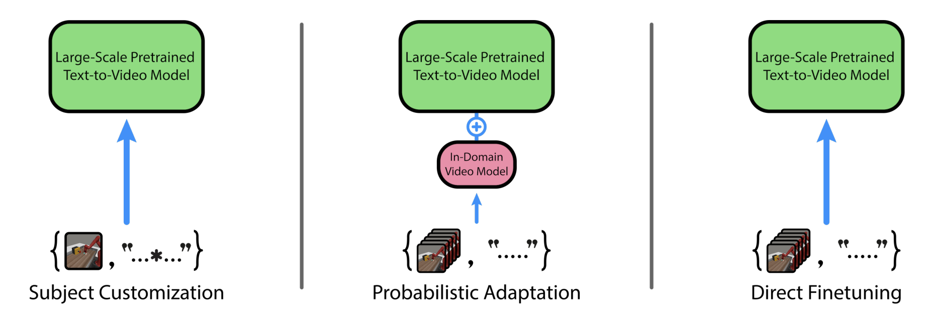Solving New Tasks by Adapting Internet Video Knowledge