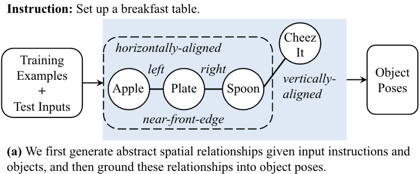 "Set It Up!": Functional Object Arrangement with Compositional Generative Models