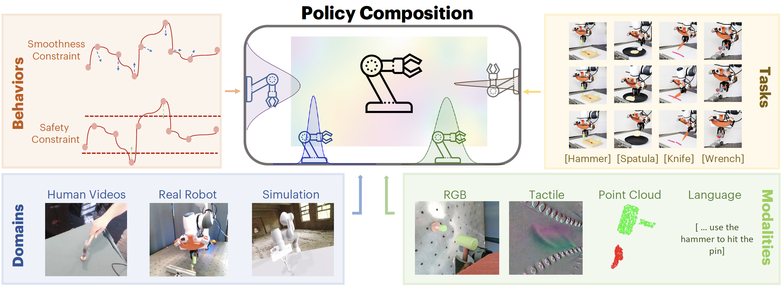 PoCo: Policy Composition from and for Heterogeneous Robot Learning