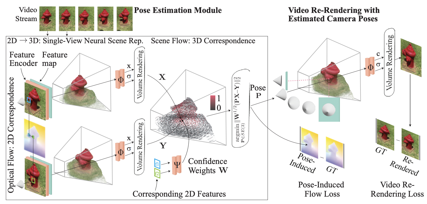 FlowCam: Training Generalizable 3D Radiance Fields without Camera Poses via Pixel-Aligned Scene Flow