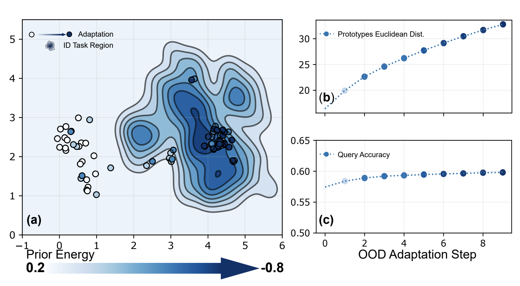 Secure Out-of-Distribution Task Generalization with Energy-Based Models