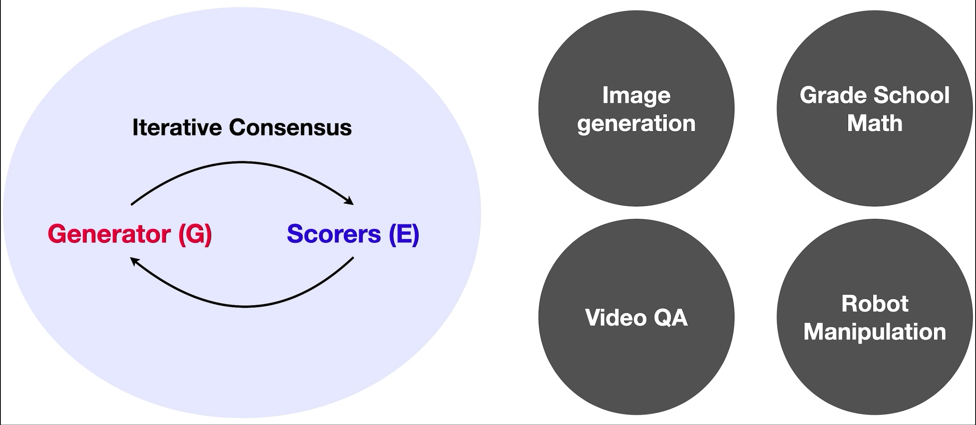 Composing Ensembles of Pre-trained Models via Iterative Consensus