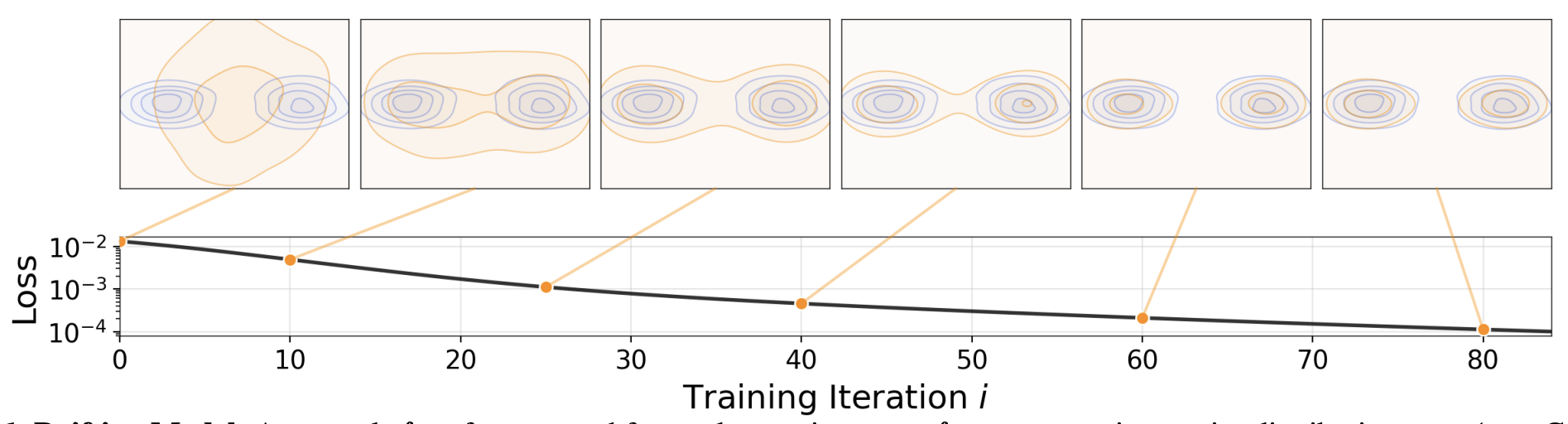 Generative Modeling via Drifting