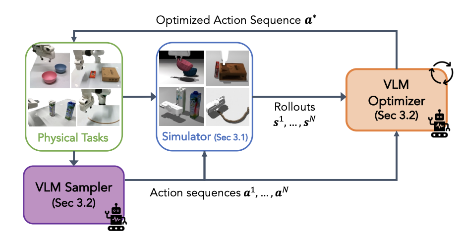 SIMPACT: Simulation-Enabled Action Planning using Vision-Language Models