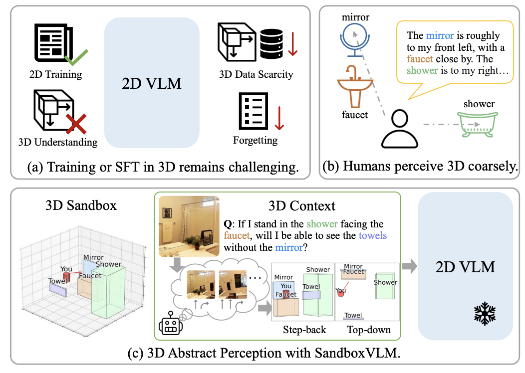 Abstract 3D Perception for Spatial Intelligence in Vision-Language Models