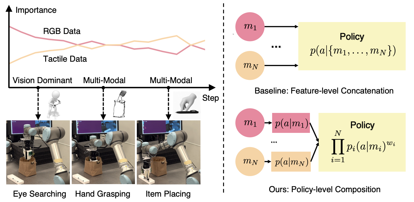 Multi-Modal Manipulation via Multi-Modal Policy Consensus