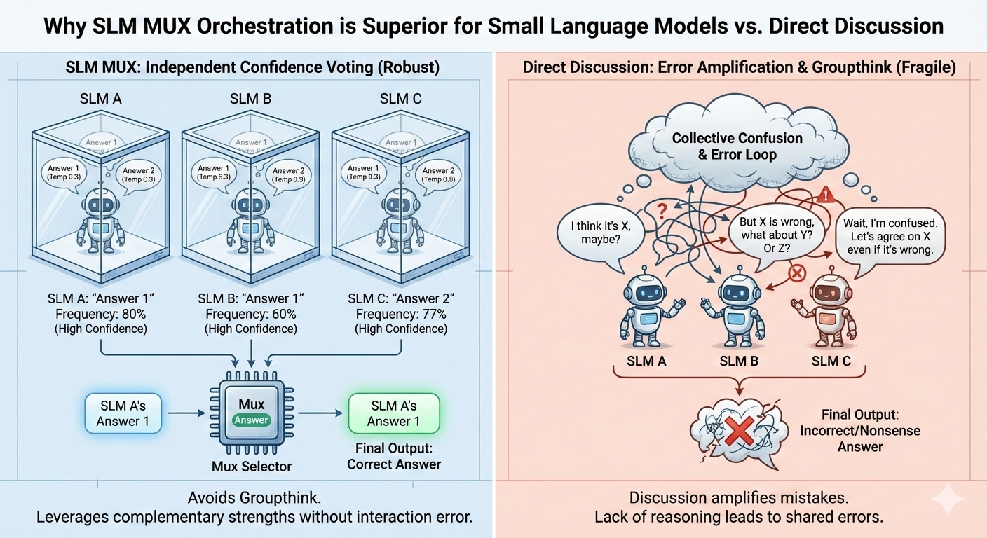 SLM-MUX: Orchestrating Small Language Models for Reasoning