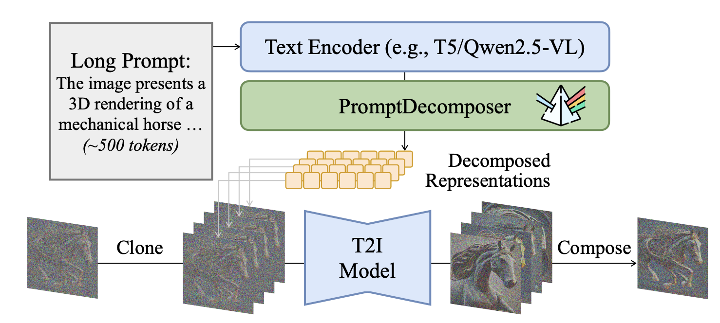 Long-Text-to-Image Generation via Compositional Prompt Decomposition