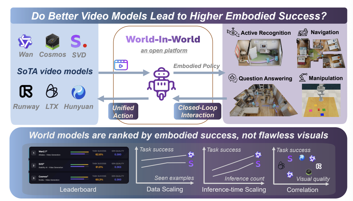 World-in-World: World Models in a Closed-Loop World