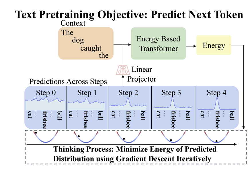 Energy-Based Transformers are Scalable Learners and Thinkers