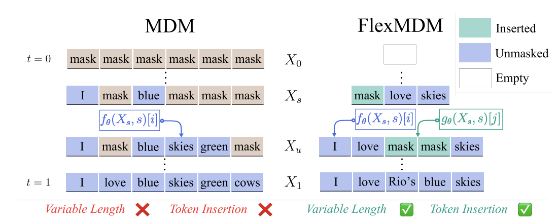 Any-Order Flexible Length Masked Diffusion