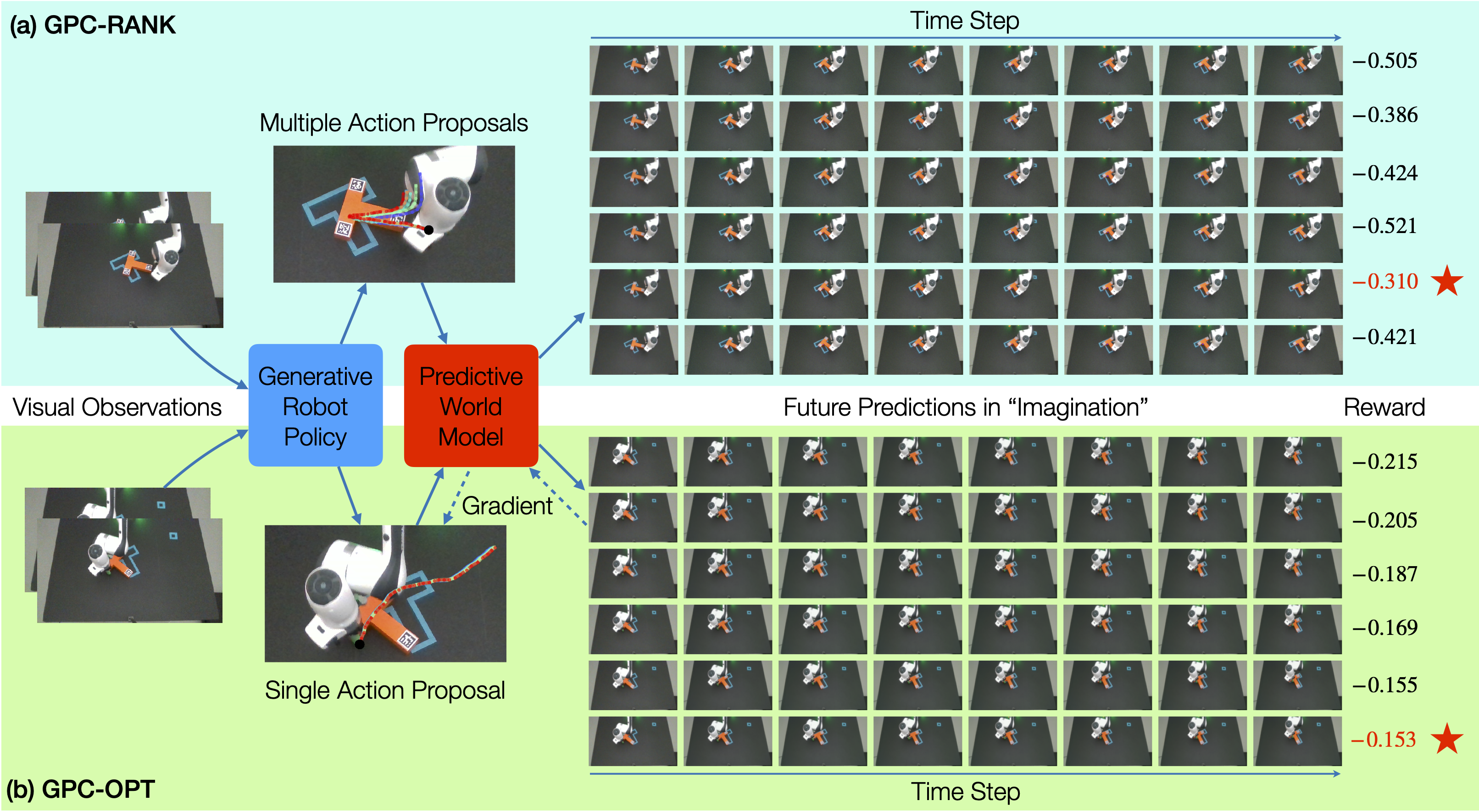 Strengthening Generative Robot Policies through Predictive World Modeling
