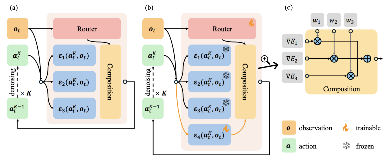 Flexible Multitask Learning with Factorized Diffusion Policy
