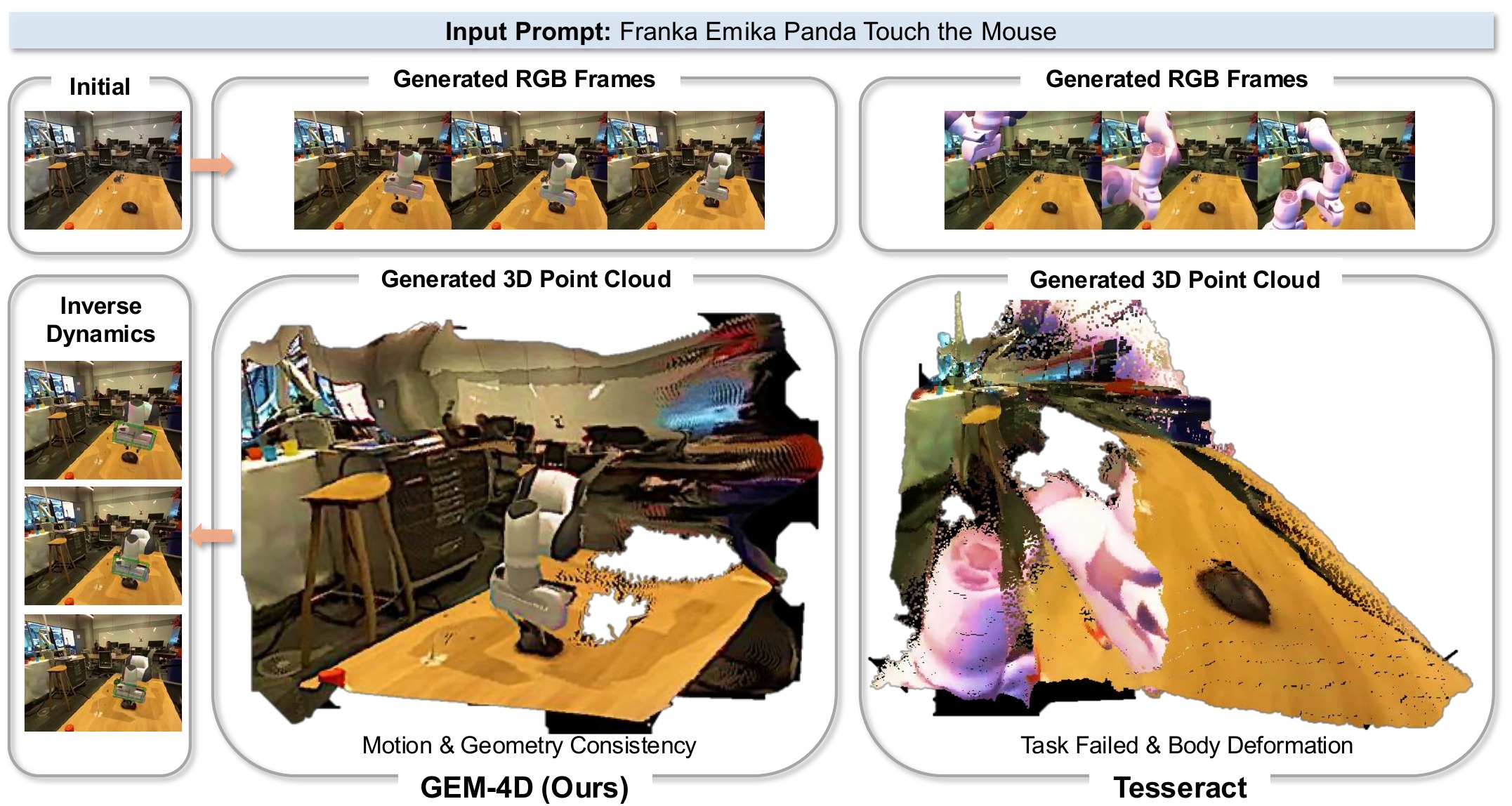 GEM-4D: Geometry-Enhanced Video World Models for Robot Manipulation