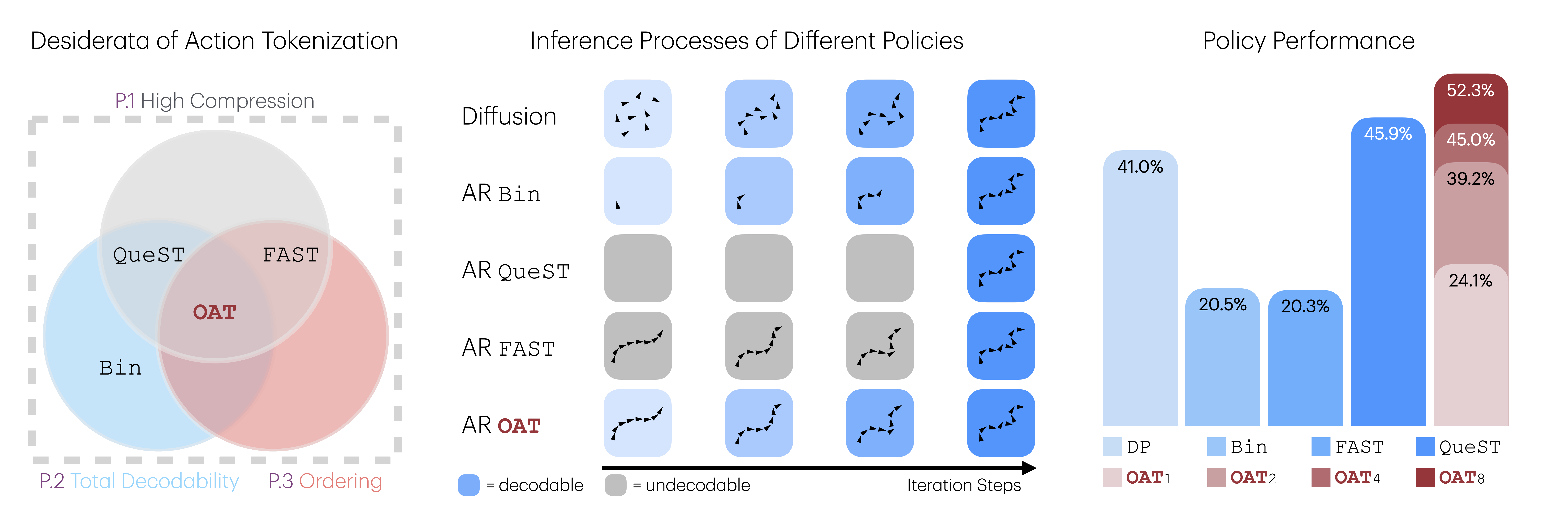 OAT: Ordered Action Tokenization