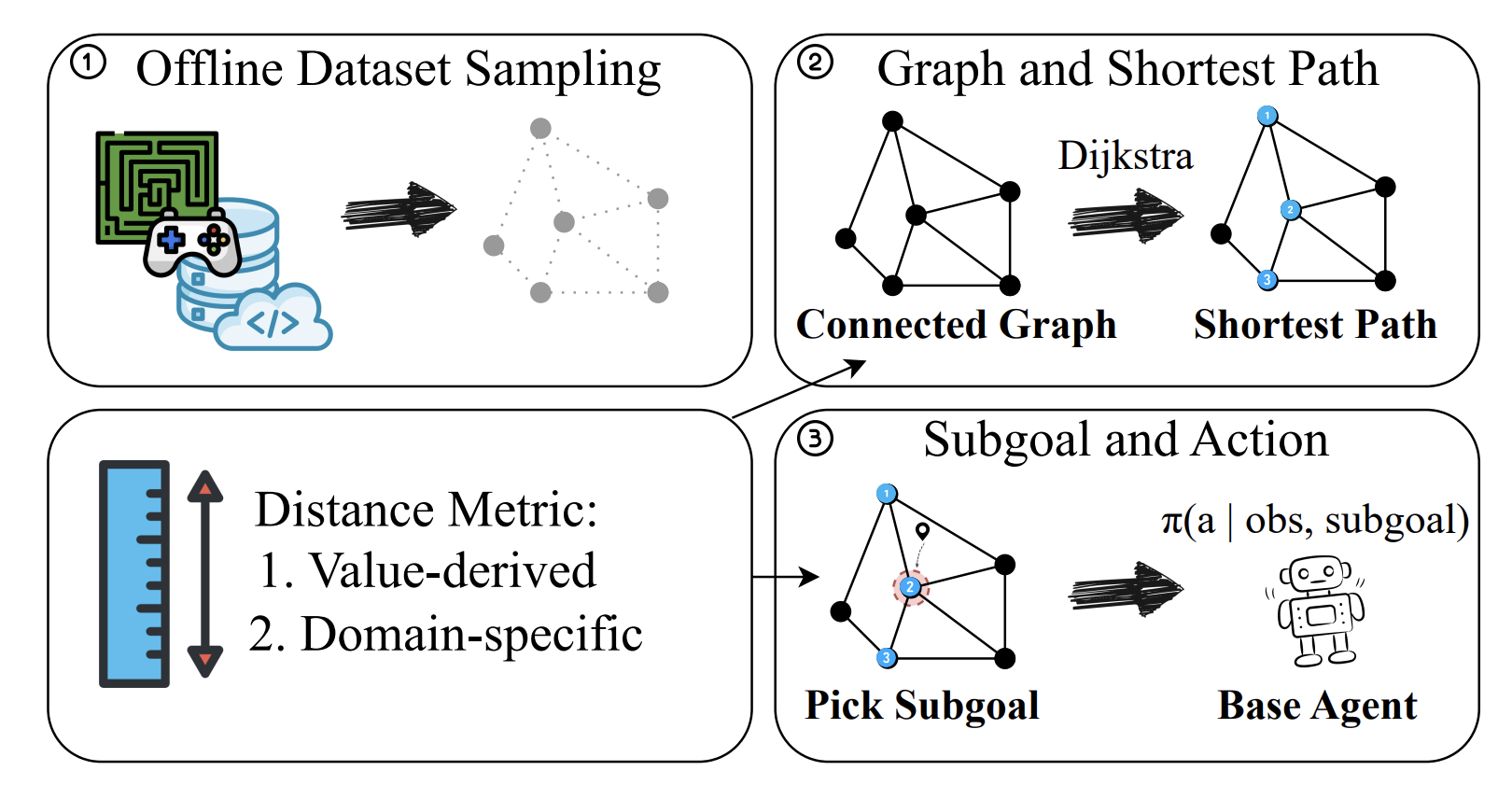 Test-Time Graph Search for Goal-Conditioned Reinforcement Learning