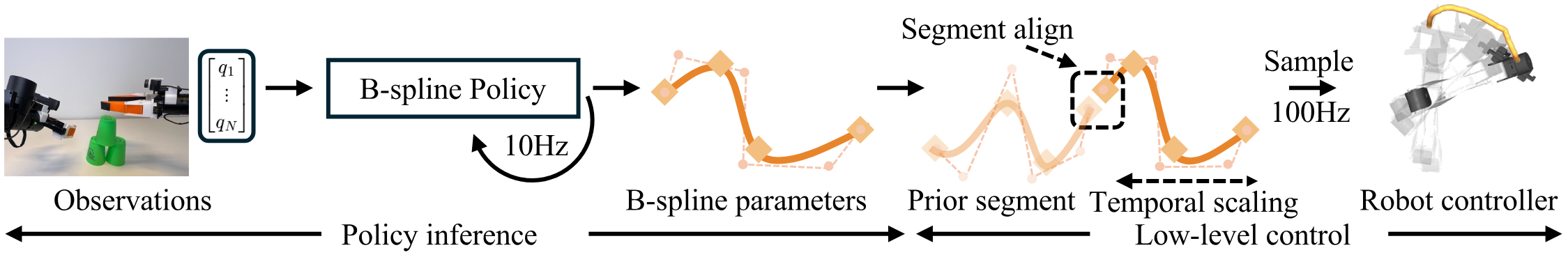 B-spline Policy: Accelerating Manipulation Policies via B-spline Action Representations